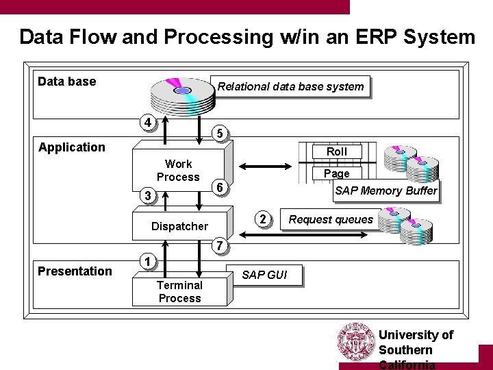 Data Flow and Processing w/in an ERP System Data base Relational data base system