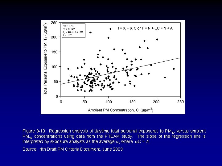Figure 9 -10. Regression analysis of daytime total personal exposures to PM 10 versus