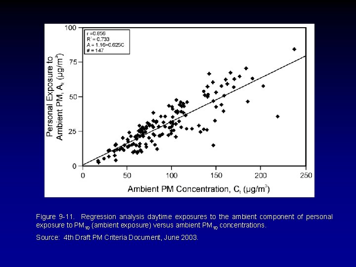 Figure 9 -11. Regression analysis daytime exposures to the ambient component of personal exposure