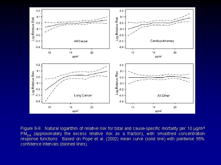Figure 8 -9. Natural logarithm of relative risk for total and cause-specific mortality per