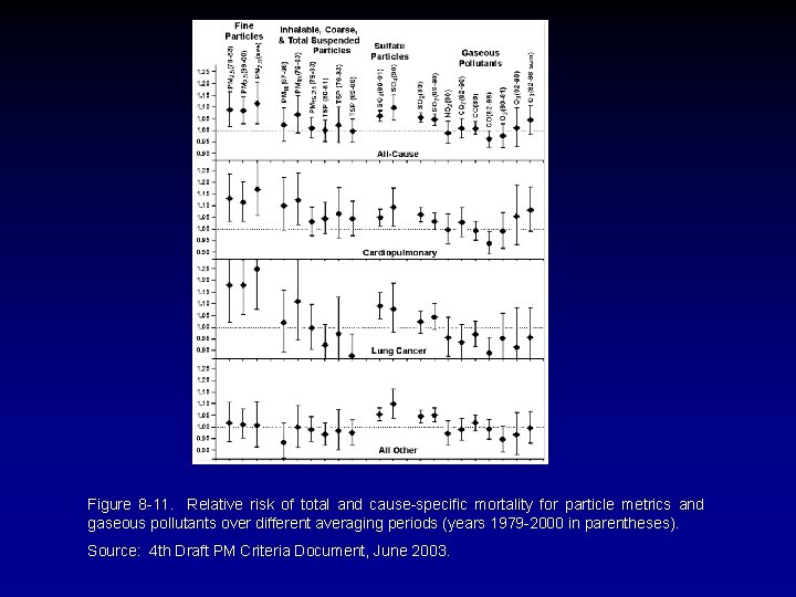 Figure 8 -11. Relative risk of total and cause-specific mortality for particle metrics and