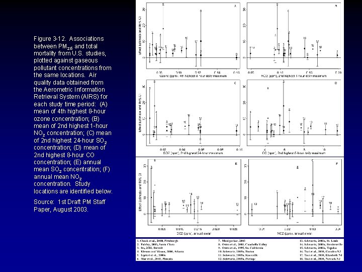 Figure 3 -12. Associations between PM 2. 5 and total mortality from U. S.