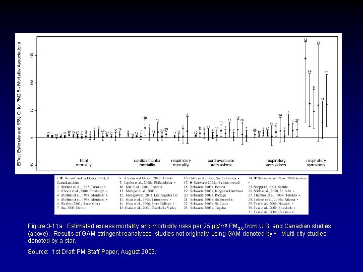 Figure 3 -11 a. Estimated excess mortality and morbidity risks per 25 µg/m 3