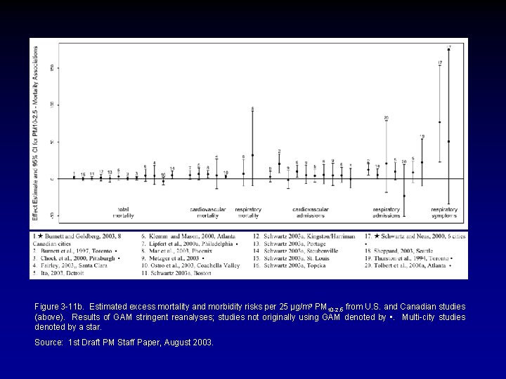 Figure 3 -11 b. Estimated excess mortality and morbidity risks per 25 µg/m 3