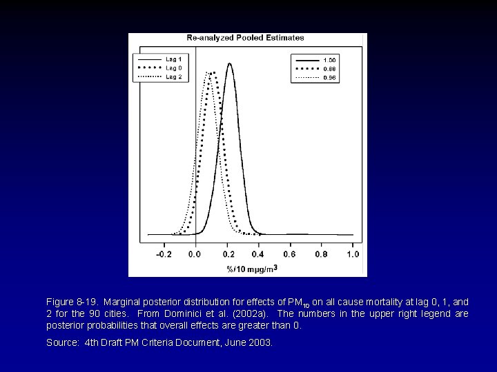 Figure 8 -19. Marginal posterior distribution for effects of PM 10 on all cause