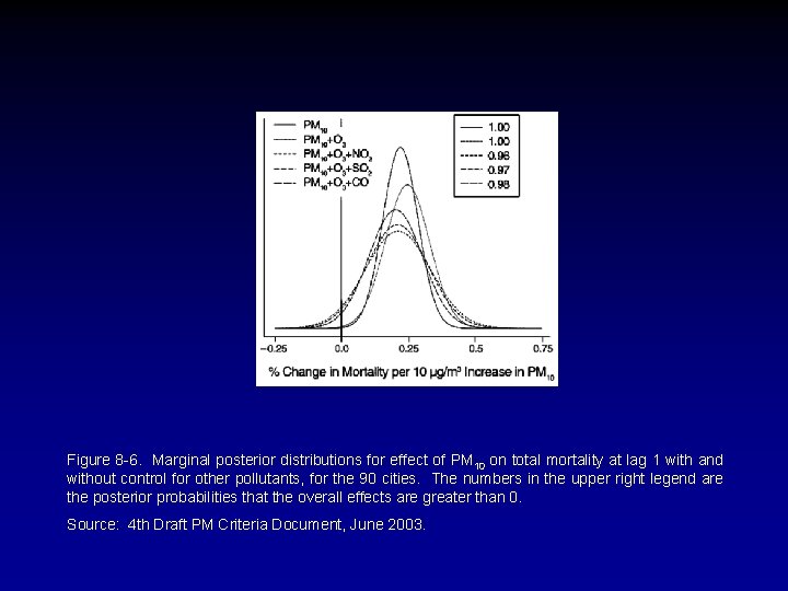 Figure 8 -6. Marginal posterior distributions for effect of PM 10 on total mortality