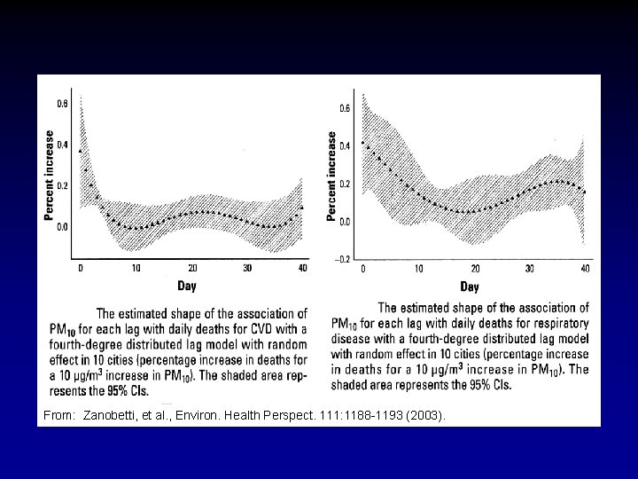 From: Zanobetti, et al. , Environ. Health Perspect. 111: 1188 -1193 (2003). 