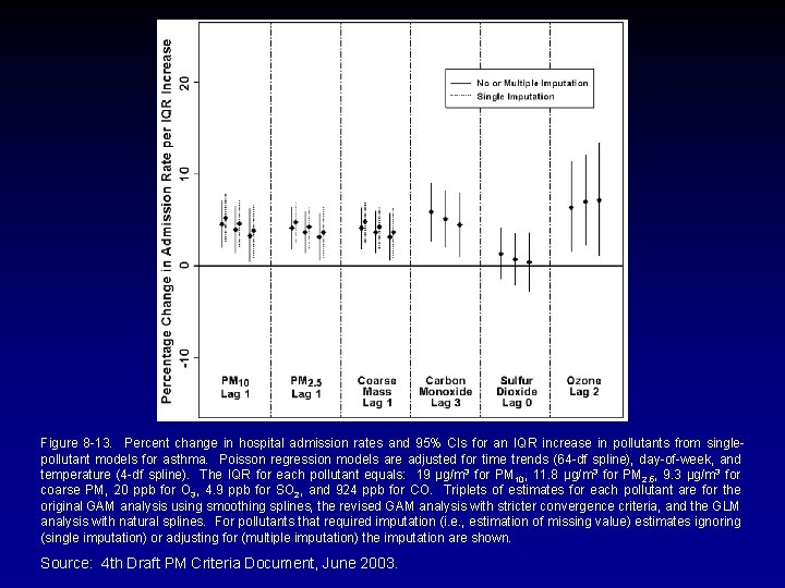 Figure 8 -13. Percent change in hospital admission rates and 95% CIs for an