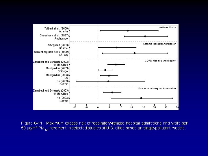 Figure 8 -14. Maximum excess risk of respiratory-related hospital admissions and visits per 50