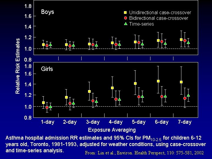 1. 8 1. 6 Boys Unidirectional case-crossover Bidirectional case-crossover Time-series Relative Risk Estimates 1.