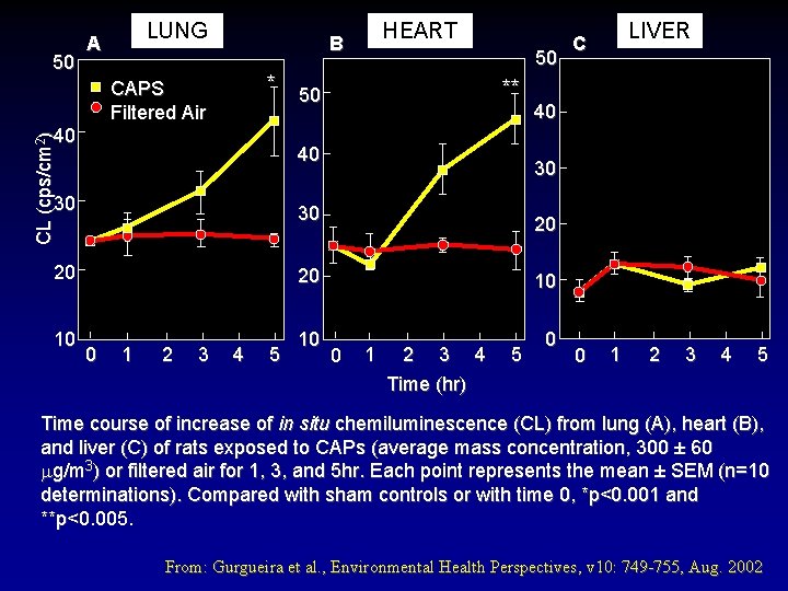 50 LUNG A HEART B * CAPS Filtered Air CL (cps/cm 2) 40 50