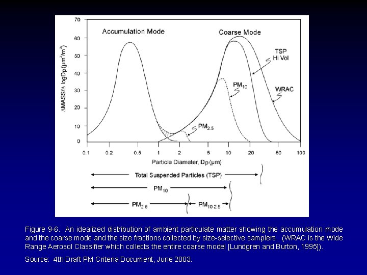 Figure 9 -6. An idealized distribution of ambient particulate matter showing the accumulation mode