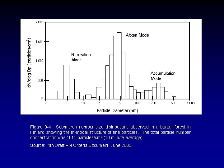 Figure 9 -4. Submicron number size distributions observed in a boreal forest in Finland