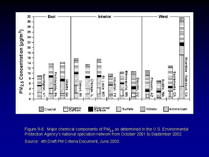 Figure 9 -8. Major chemical components of PM 2. 5 as determined in the