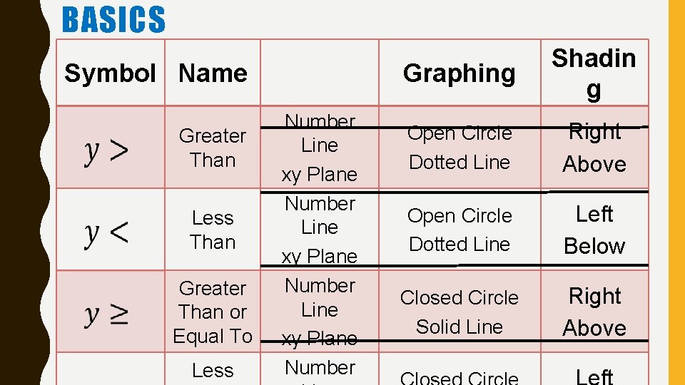 BASICS Symbol Name Greater Than Less Than Greater Than or Equal To Less Number