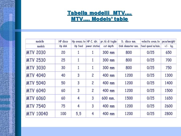 Tabella modelli MTV…. Models’ table 