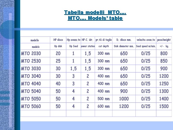 Tabella modelli MTO…. Models’ table 