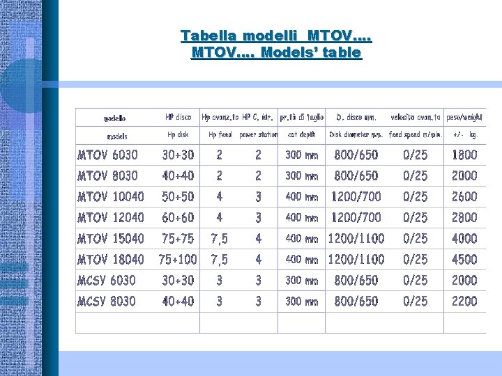 Tabella modelli MTOV…. Models’ table 