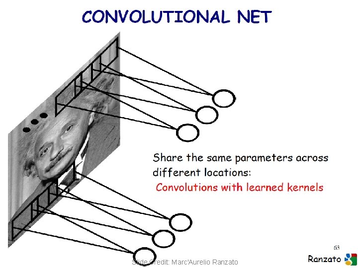 (C) Dhruv Batra Slide Credit: Marc'Aurelio Ranzato 33 