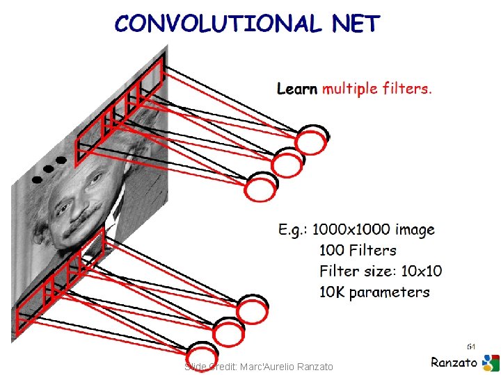 (C) Dhruv Batra Slide Credit: Marc'Aurelio Ranzato 34 