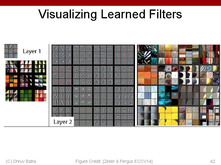 Visualizing Learned Filters (C) Dhruv Batra Figure Credit: [Zeiler & Fergus ECCV 14] 42
