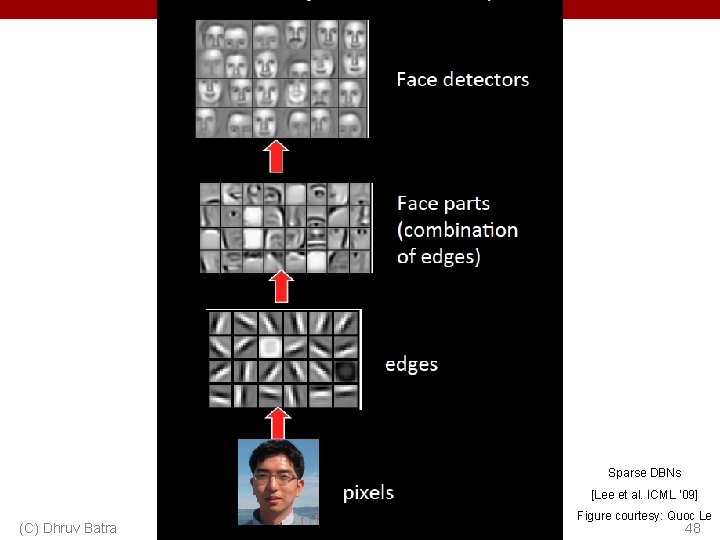 Sparse DBNs [Lee et al. ICML ‘ 09] (C) Dhruv Batra Figure courtesy: Quoc