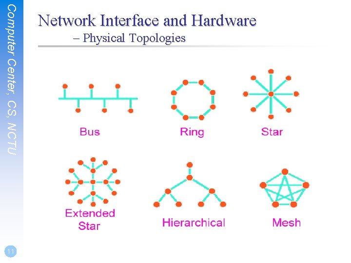 Computer Center, CS, NCTU 11 Network Interface and Hardware – Physical Topologies 