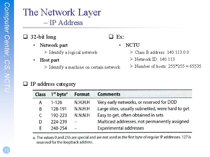 Computer Center, CS, NCTU 15 The Network Layer – IP Address q 32 -bit