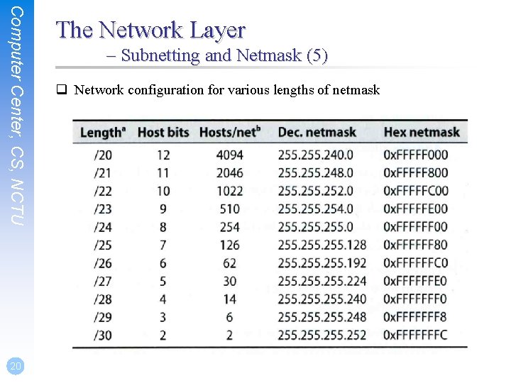 Computer Center, CS, NCTU 20 The Network Layer – Subnetting and Netmask (5) q