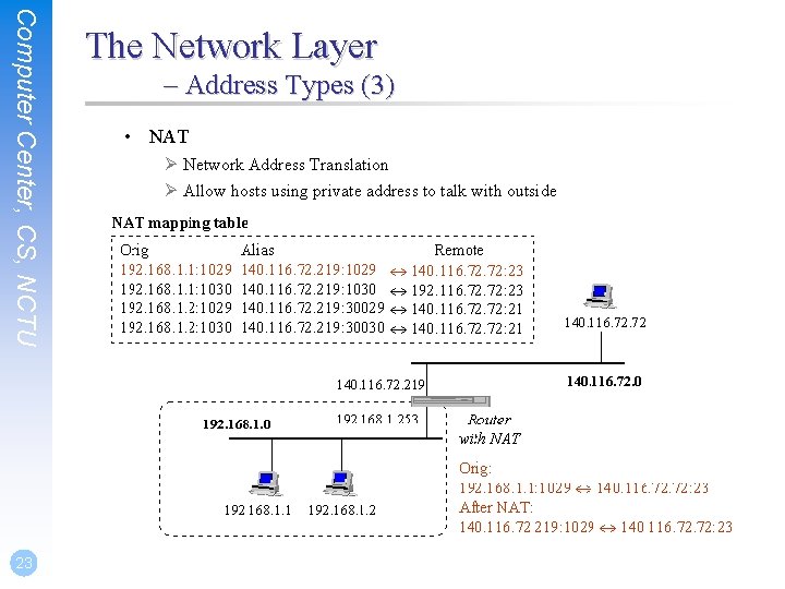 Computer Center, CS, NCTU 23 The Network Layer – Address Types (3) • NAT
