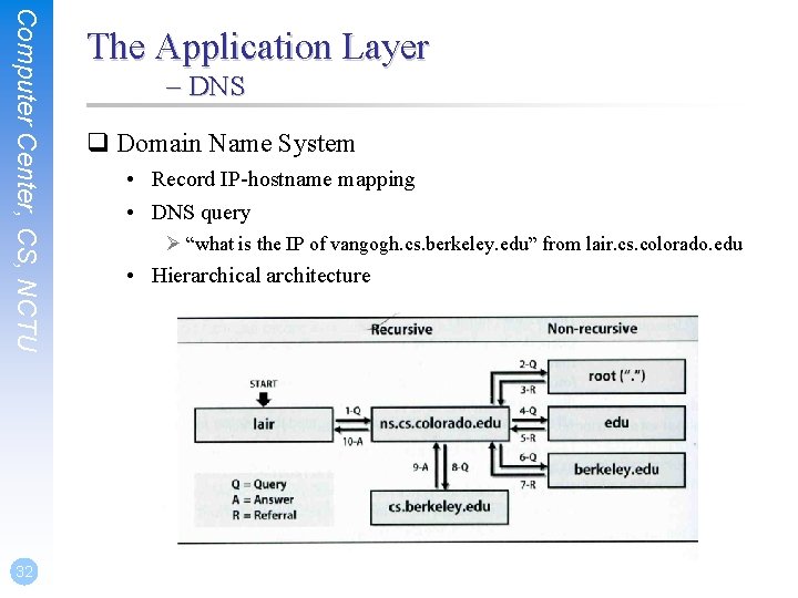 Computer Center, CS, NCTU 32 The Application Layer – DNS q Domain Name System