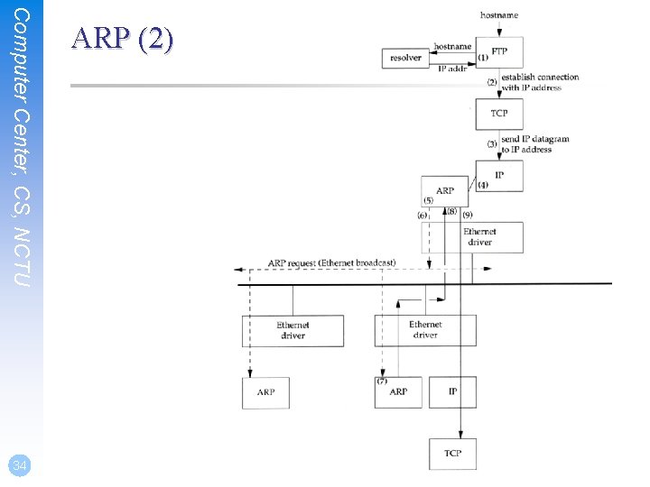 Computer Center, CS, NCTU 34 ARP (2) 