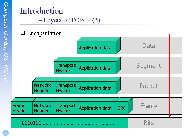 Computer Center, CS, NCTU Introduction – Layers of TCP/IP (3) q Encapsulation Data Application