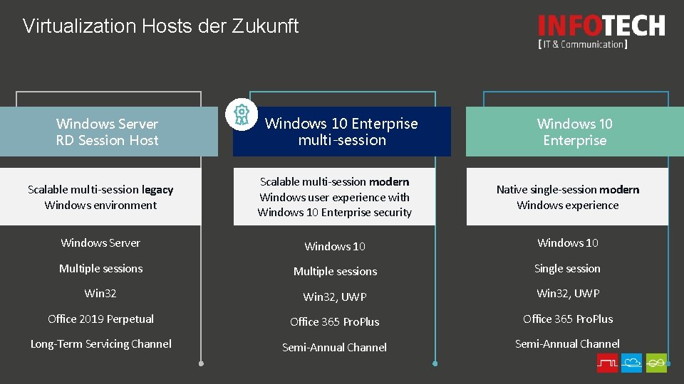 Virtualization Hosts der Zukunft Windows Server RD Session Host Windows 10 Enterprise multi-session Windows
