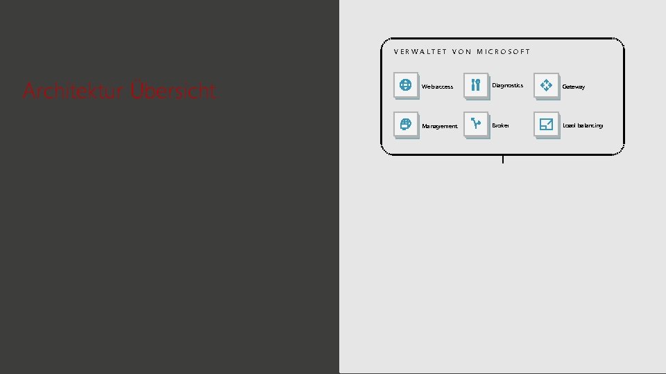 VERWALTET VON MICROSOFT Architektur Übersicht Web access Diagnostics Gateway Management Broker Load balancing IHR