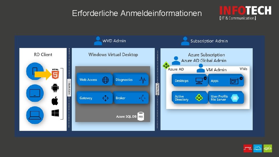 Erforderliche Anmeldeinformationen 