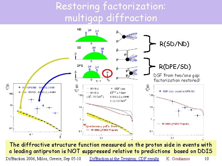 Restoring factorization: multigap diffraction R(SD/ND) R(DPE/SD) DSF from two/one gap: factorization restored! w/preliminary pdf’s