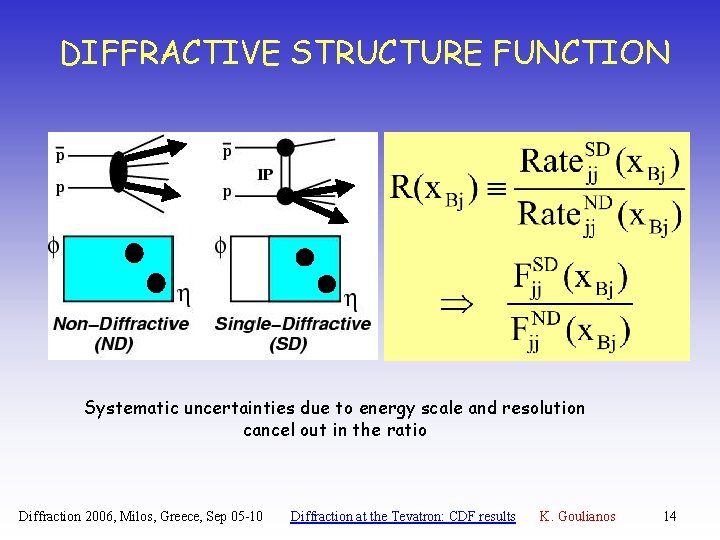 DIFFRACTIVE STRUCTURE FUNCTION Systematic uncertainties due to energy scale and resolution cancel out in