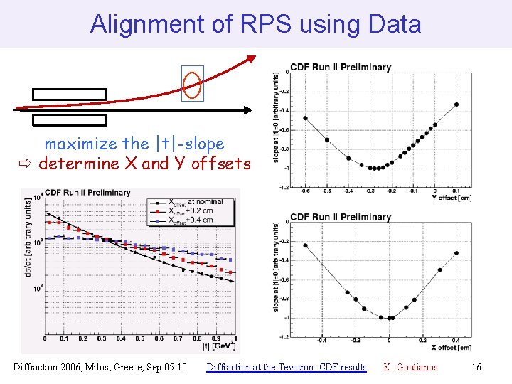 Alignment of RPS using Data maximize the |t|-slope determine X and Y offsets Diffraction