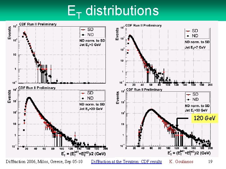 ET distributions 120 Ge. V Diffraction 2006, Milos, Greece, Sep 05 -10 Diffraction at
