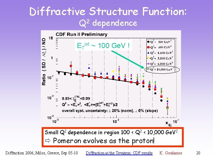 Diffractive Structure Function: Q 2 dependence ETjet ~ 100 Ge. V ! Small Q