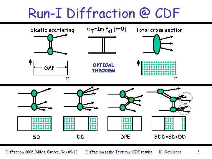 Run-I Diffraction @ CDF T=Im fel (t=0) Elastic scattering f h SD f OPTICAL