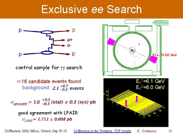 Exclusive ee Search control sample for gg search 16 candidate events found background: ET