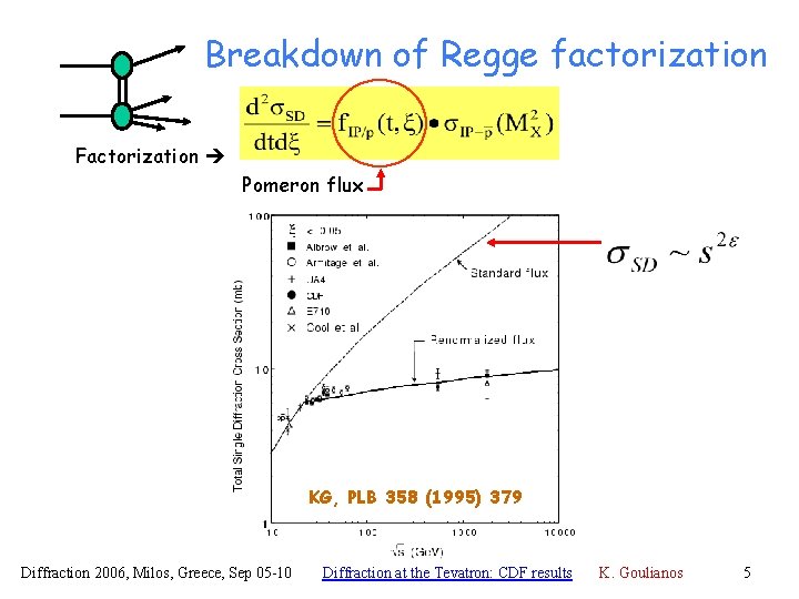 Breakdown of Regge factorization Factorization Pomeron flux KG, PLB 358 (1995) 379 Diffraction 2006,