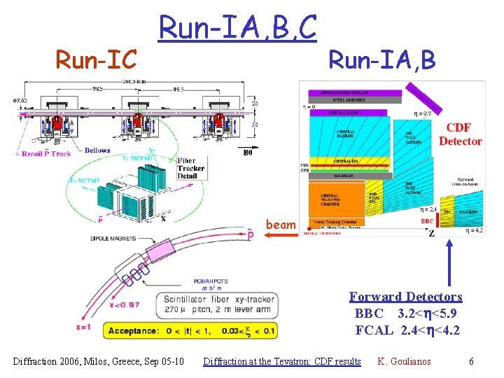 Run-IC Run-IA, B, C Run-IA, B beam Forward Detectors BBC 3. 2<h<5. 9 FCAL