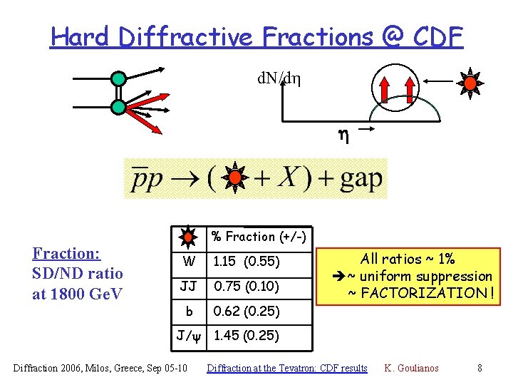 Hard Diffractive Fractions @ CDF d. N/dh h Fraction: SD/ND ratio at 1800 Ge.