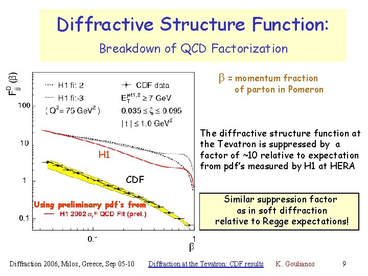 Diffractive Structure Function: Breakdown of QCD Factorization b = momentum fraction of parton in