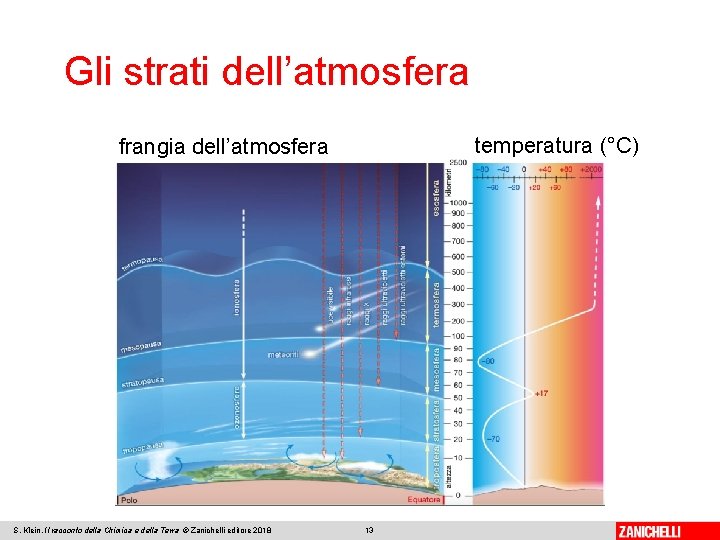 Gli strati dell’atmosfera temperatura (°C) frangia dell’atmosfera S. Klein, Il racconto della Chimica e