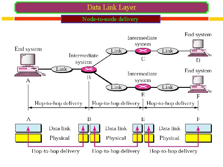 Data Link Layer Node-to-node delivery 