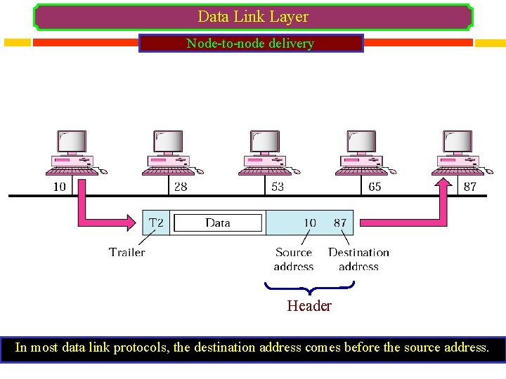 Data Link Layer Node-to-node delivery Header In most data link protocols, the destination address